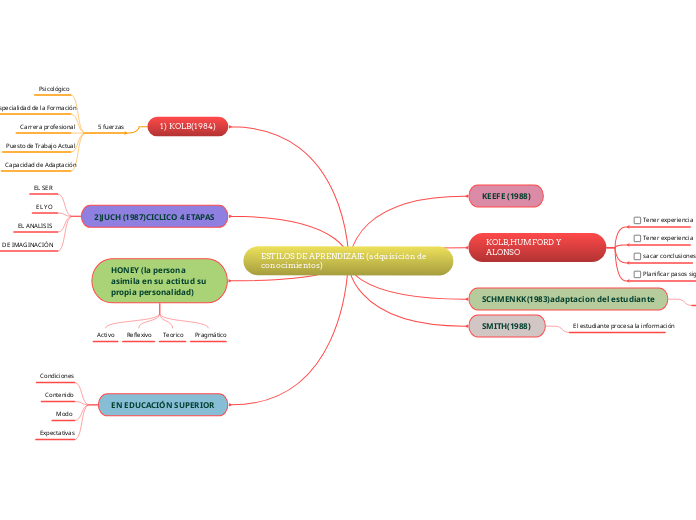 Estilos De Aprendizaje Adquisici N De Con Mind Map